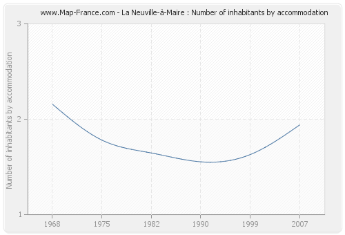 La Neuville-à-Maire : Number of inhabitants by accommodation